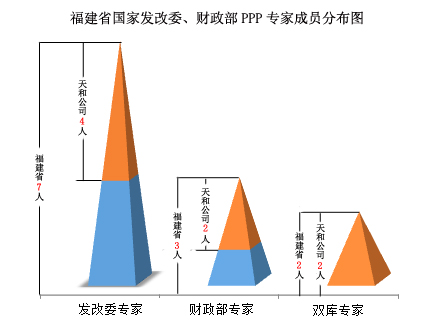 福建省國家發改委、財政部PPP專家分布圖.jpg